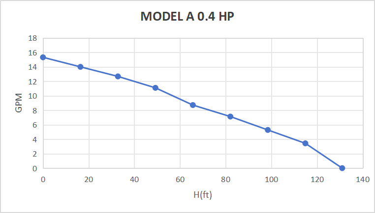 0.4hp water pump max gpm