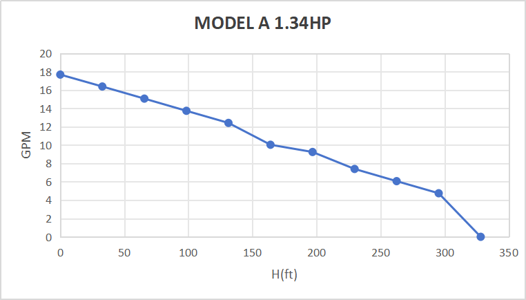 Kit de bomba sumergible con energía solar Rocksolar de 1,34 HP