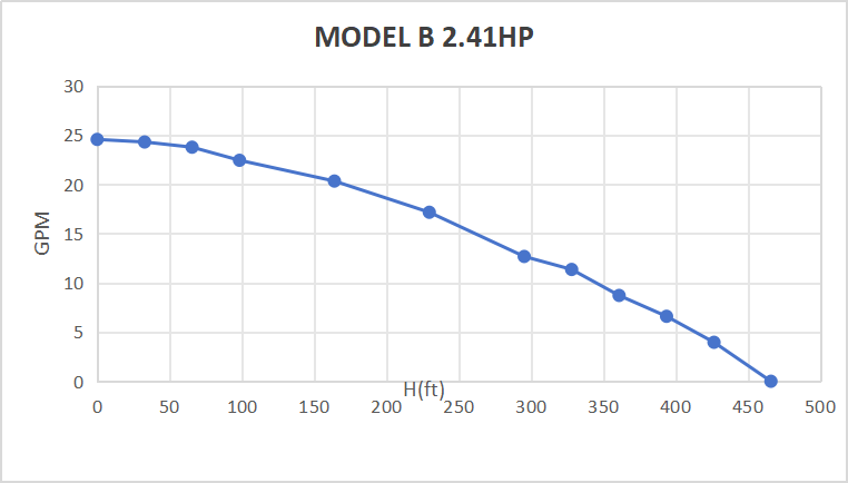 Rocksolar 2.41 HP Solar Submersible Pump