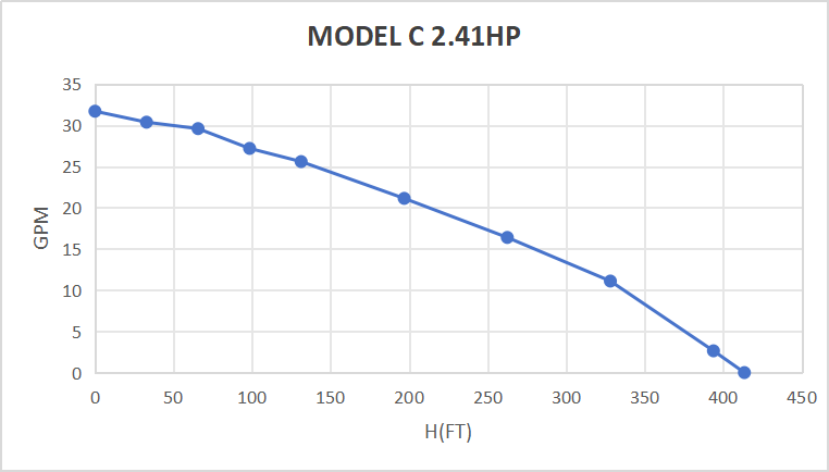 Rocksolar 2.41 HP Solar Submersible Pump
