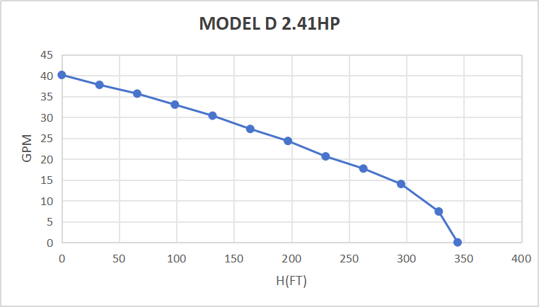 Rocksolar 2.41 HP Solar Submersible Pump