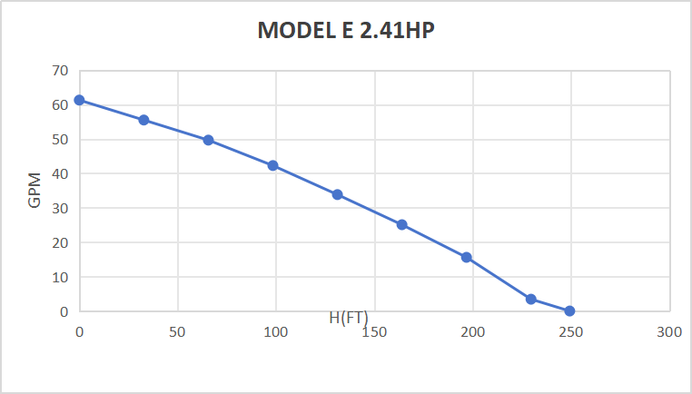Bomba sumergible solar sin escobillas de CC Rocksolar de 60-450 V y 2,41 HP con controlador incorporado