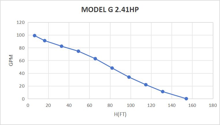 Bomba sumergible solar sin escobillas de CC Rocksolar de 60-450 V y 2,41 HP con controlador incorporado