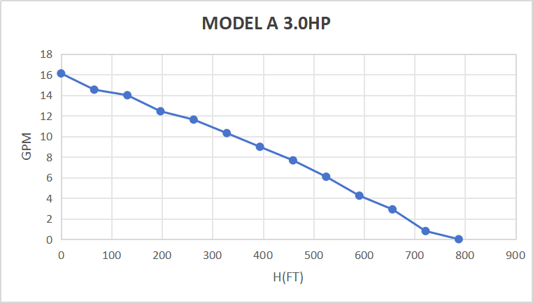 Rocksolar 3.0 HP Solar Submerisble Pump