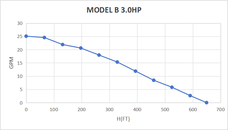 Rocksolar 3.0 HP Solar Submerisble Pump