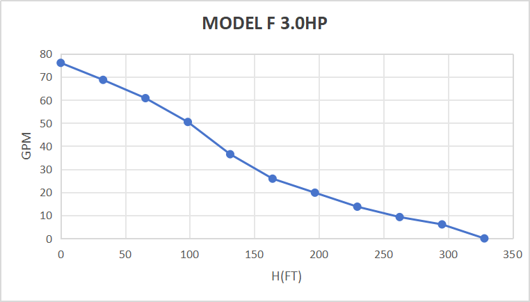 Rocksolar 3.0 HP Solar Submerisble Pump