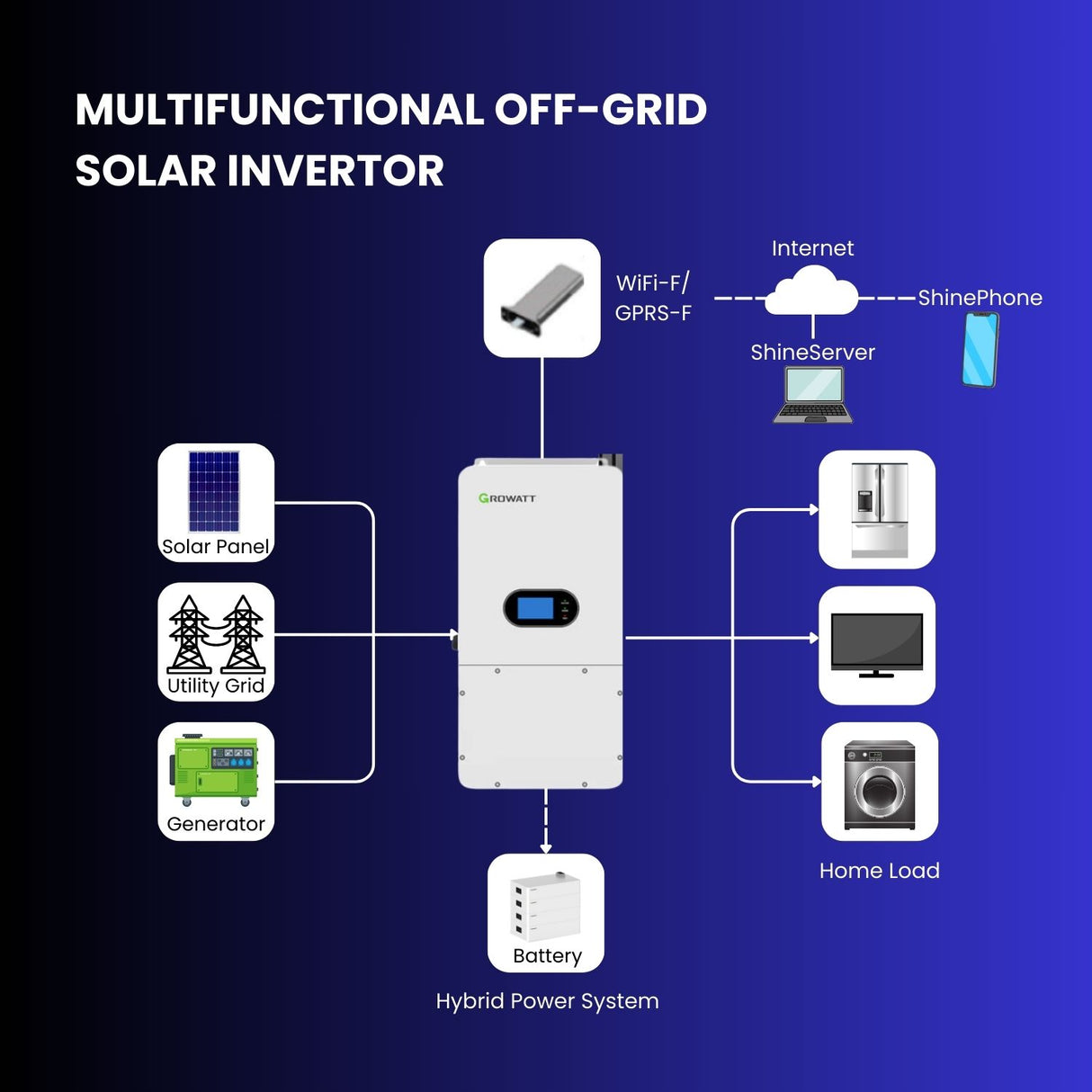 Rocksolar 10kW Off-Grid Solar Kit with Hybrid Inverter, 48V Lithium Storage & 12×600W Panels