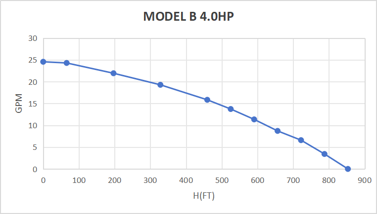Bomba sumergible solar sin escobillas de CC Rocksolar de 450 V y 4,0 HP con controlador incorporado