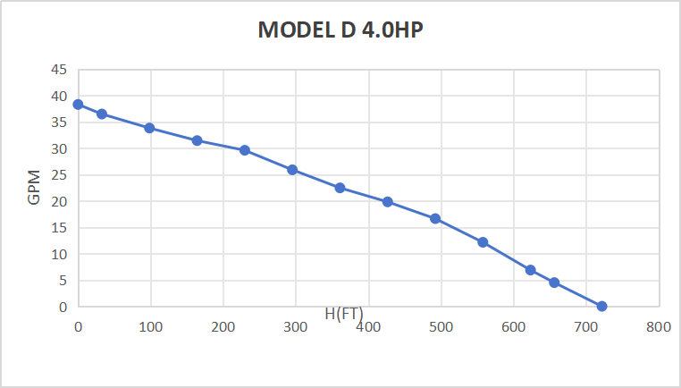 Bomba sumergible solar sin escobillas de CC Rocksolar de 450 V y 4,0 HP con controlador incorporado