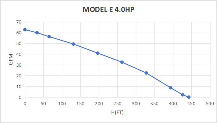 Bomba sumergible solar sin escobillas de CC Rocksolar de 450 V y 4,0 HP con controlador incorporado