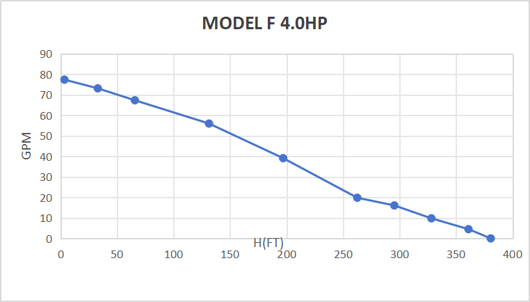 Bomba sumergible solar sin escobillas de CC Rocksolar de 450 V y 4,0 HP con controlador incorporado