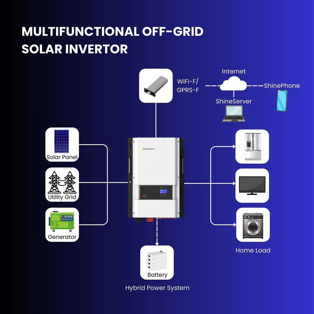 6 KW DIY Off-Grid Solar Panel Kit with 7000W Bifacial Solar Panels 110/220V AC output