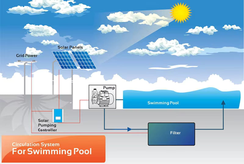 Bomba de piscina solar sin escobillas ROCKSOLAR de 1,07 HP CA/CC para piscina de 30 000 galones