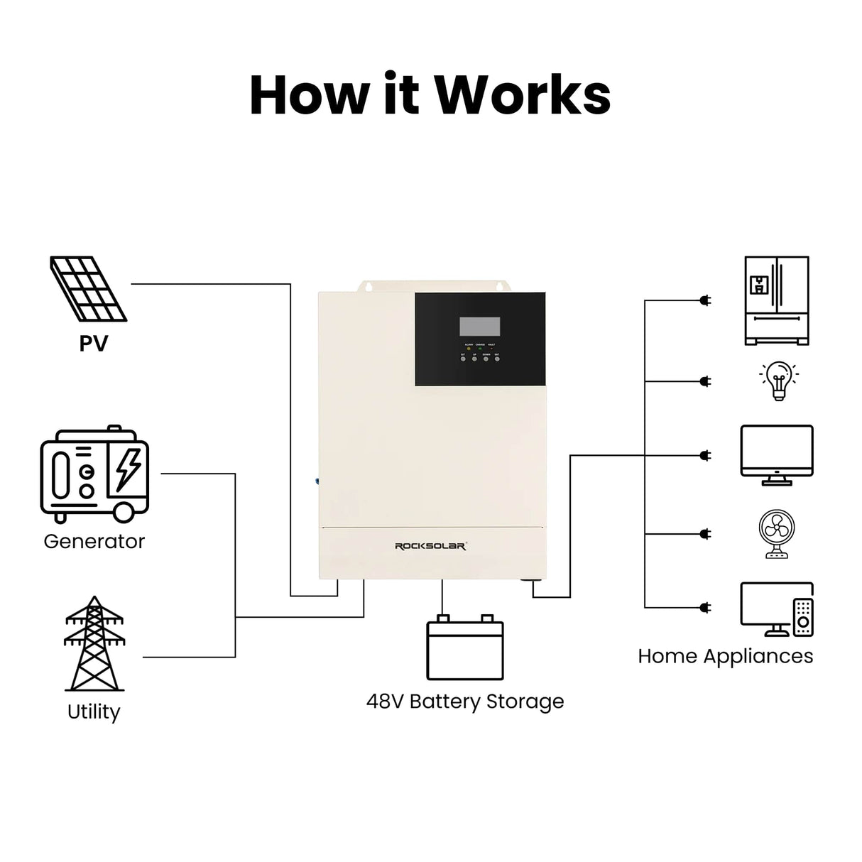 working structure of power inverter