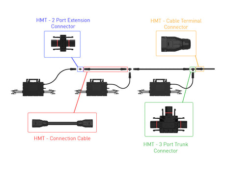 Hoymiles HMT 3-Port Trunk Connector — connection diagram